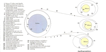 Apolloprojektet ur Nationalencyklopedin, Band 1 sid 459. Klicka fr att frstora!